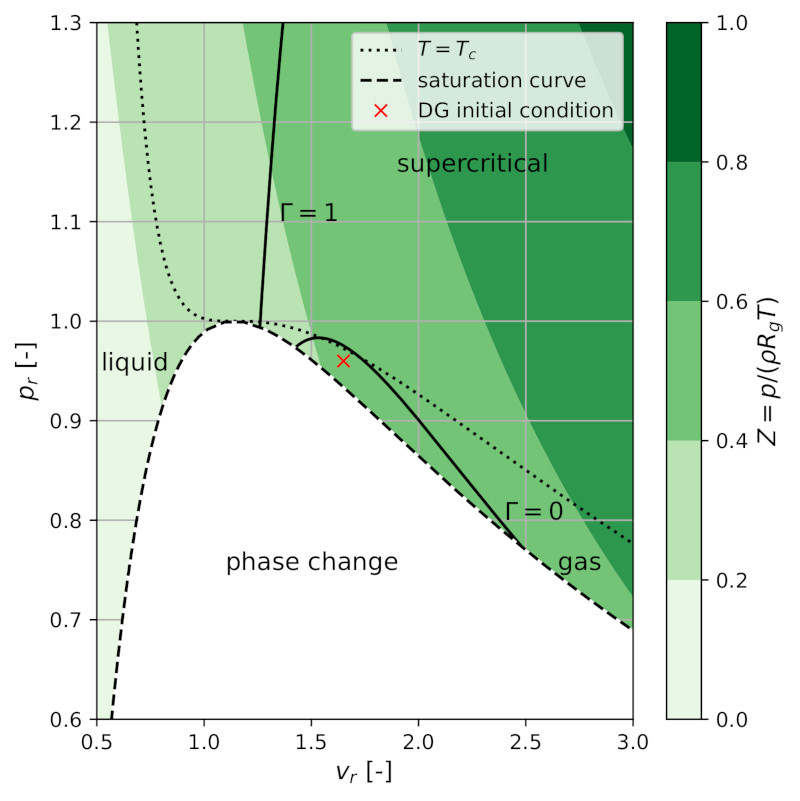 Clapeyron diagram FC70 gas