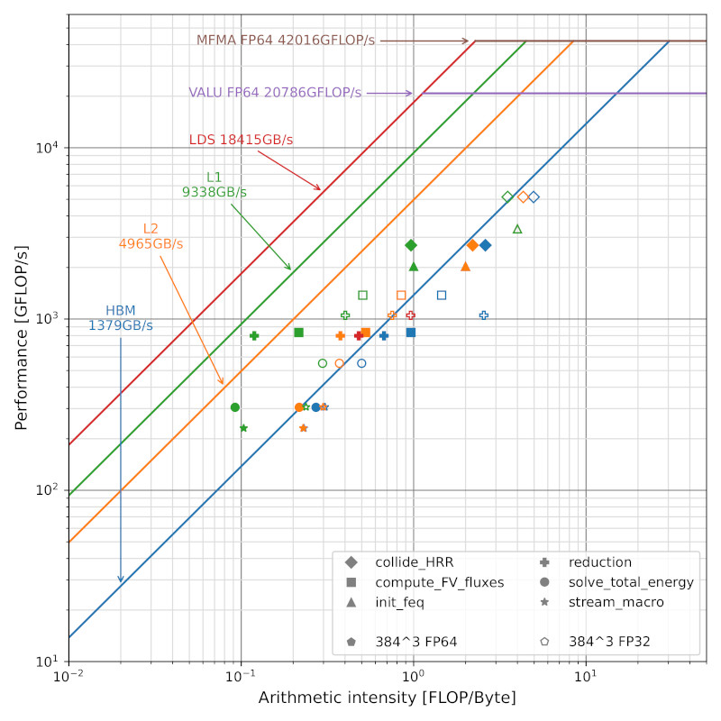 roofline of a GPU LBM application